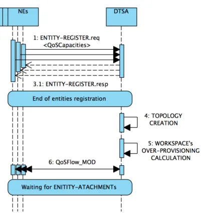 Figura 6: System Bootstrap scenario signaling.