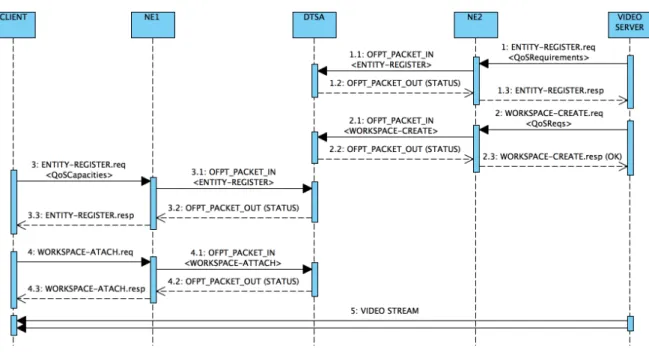 Figura 8: System Setup scenario signalling.
