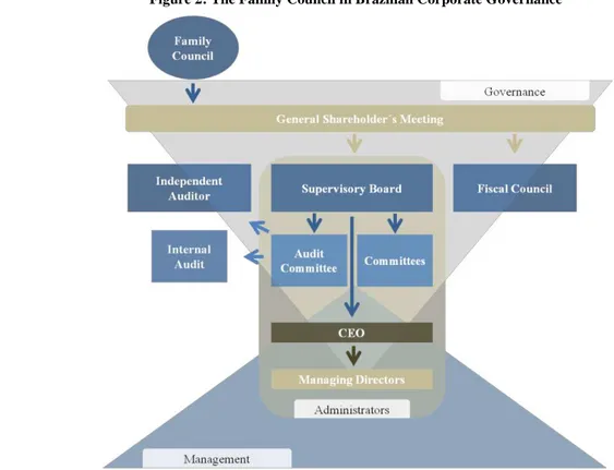 Figure 2: The Family Council in Brazilian Corporate Governance 