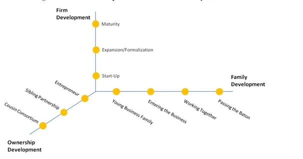 Figure 3: The First Developmental Framework for Family Businesses 