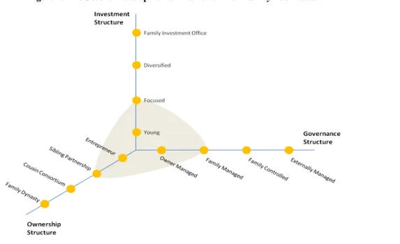 Figure 4: The Second Developmental Framework for Family Businesses 