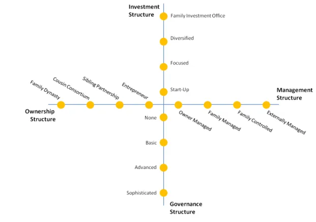 Figure 5: The New Developmental Framework for Family Businesses 