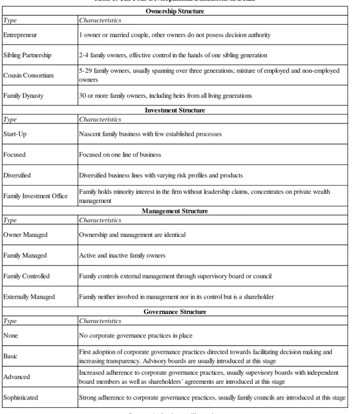 Table 1: The Four Developmental Dimensions in Detail 