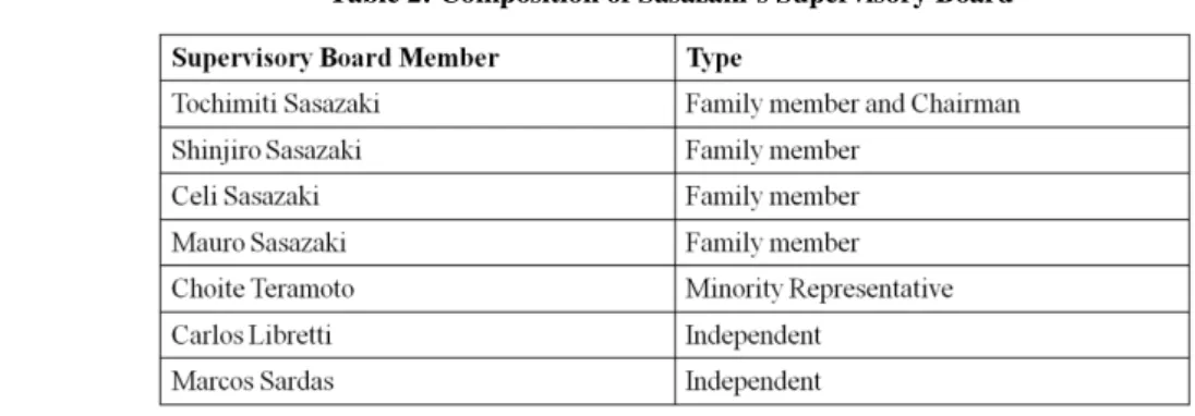 Table 2: Composition of Sasazaki´s Supervisory Board 