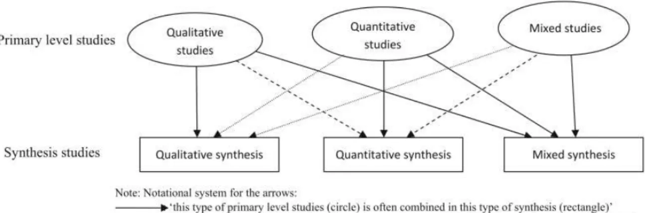 Figure 2  – Qualitative, quantitative and mixed methods research synthesis (Heyvaert et al.,  2011) 