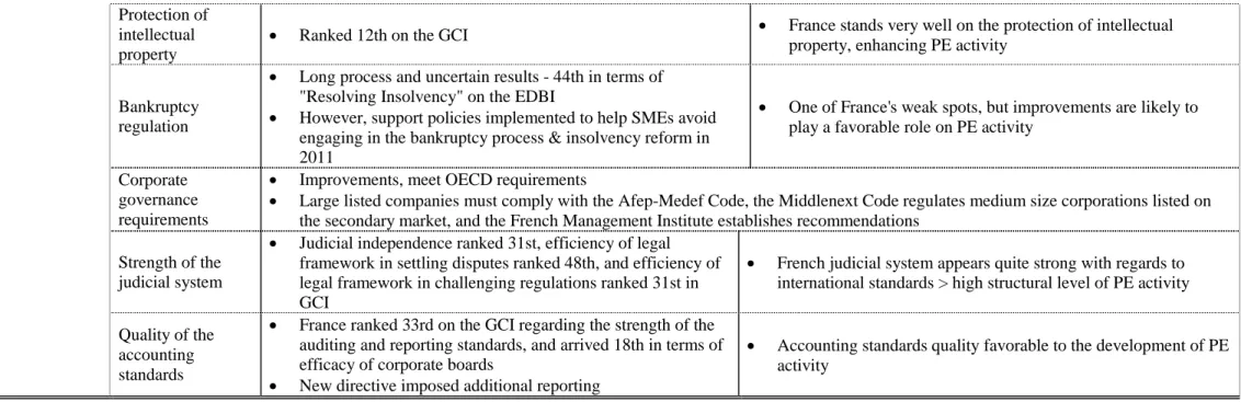 Table 2  – Summary of qualitative determinants for the French PE sector (Prepared by the author) 