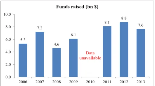 Figure 6  – Funds raised in Brazil for the PE sector, 2006-2013 (ABVCAP, 2014) 