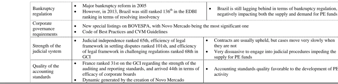 Table 3  – Summary of qualitative determinants for the Brazilian PE sector (Prepared by the author) 