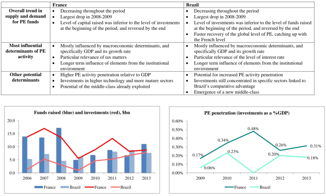 Table 4  – Conclusive Summary (Prepared by the author) 0.0 5.0 10.0 15.0 20.0 2006 2007 2008 2009 2010 2011 2012 2013 Funds raised (blue) and investments (red), $bn 