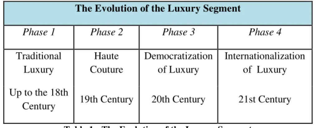 Table 1 - The Evolution of the Luxury Segment 