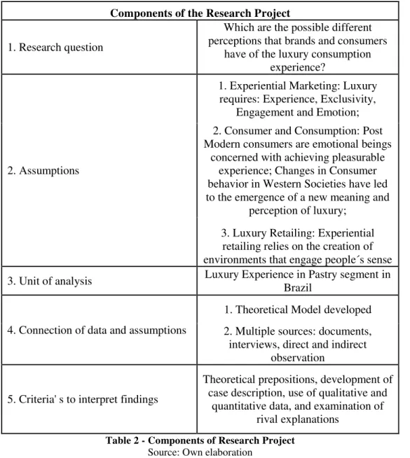 Table 2 - Components of Research Project  Source: Own elaboration 