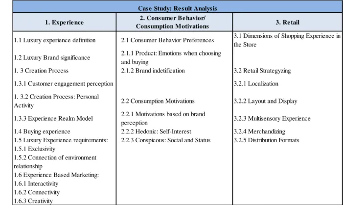 Table 4 - Case Study  – Result Analysis Structure  Source: Own elaboration 