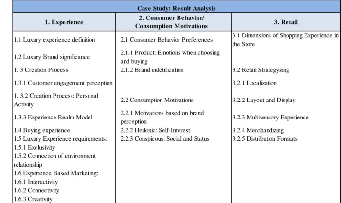Table 4 - Case Study  – Result Analysis Structure  Source: Own elaboration 