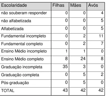 Tabela  –  Escolaridade nas famílias 