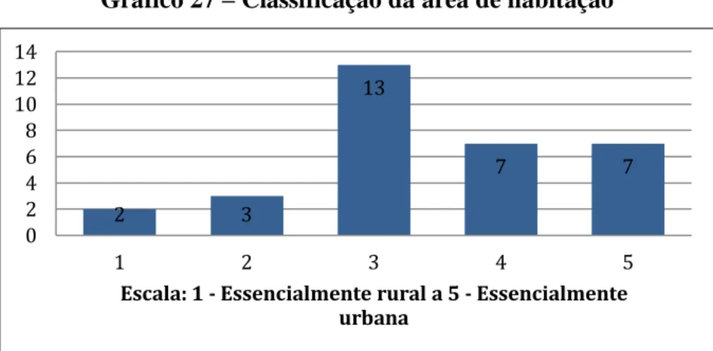 Gráfico 27 – Classificação da área de habitação 