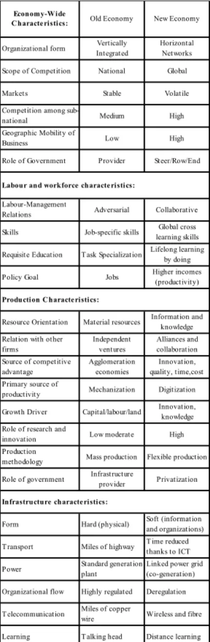 Table 1. Attributes of the Old and the New Economy. Source: Stimson, Stough, and Roberts 