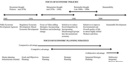 Figure 1.  Economic  Policies  and  Planning  Strategy.  Source:  Stimson,  Stough,  and  Roberts 