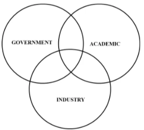 Figure 2: The Triple Helix model of innovation. Source: Leydesdorff &amp; Etzkowitz (1996)