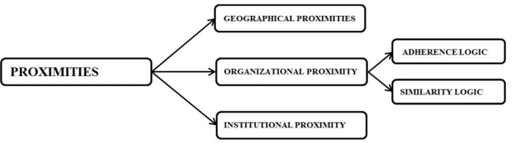 Figure 4: The Types of Proximity.  Adapted from Gilly and Torre (2000). 