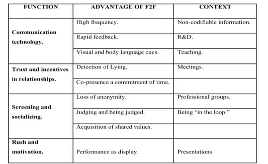 Table 2. Face-to-Face Communication. Source: Storper (2013). 