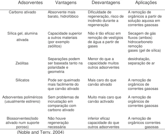 Tabela 5 - tipos de adsorventes e as suas cracterísiticas   