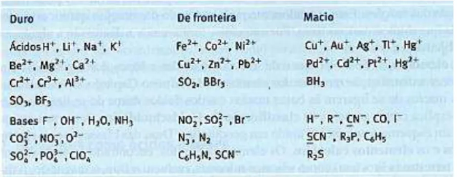 Tabela 6  – Classificação dos íons segundo o caráter acido/base macio e duro 