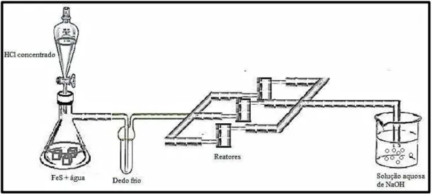 Fig.  18  – Esquema para a produção e passagem do gás H 2 S pelos reatores 