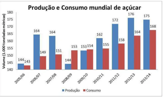 Figura 1 - Produção e consumo mundial de açúcar.  Fonte: (USDA, 2014) 