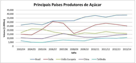 Figura 3 - Histórico de Produção dos Principais Países Produtores de açúcar dos últimos 10 anos