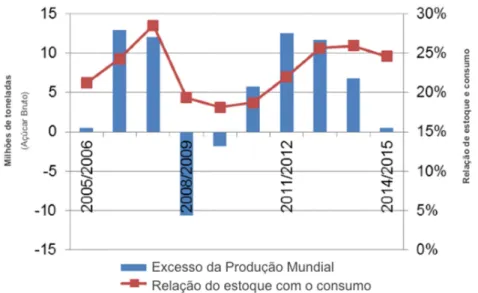 Figura 6 – Balanço da Produção Global de açúcar bruto e a relação estoque e consumo.  Fonte: (FAS, 2014) 