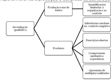 Figura 7: Aspetos inerentes à produção e aos produtos dos estudos qualitativos