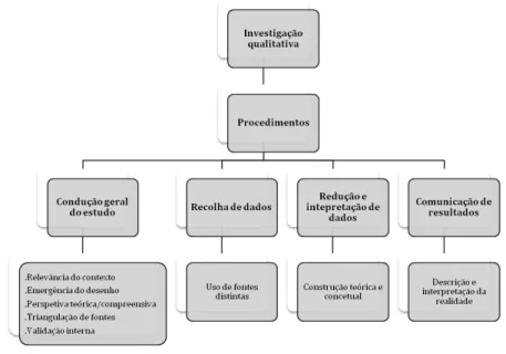 Figura 4: Aspetos envolvidos nos procedimentos adotados pelos estudos qualitativos