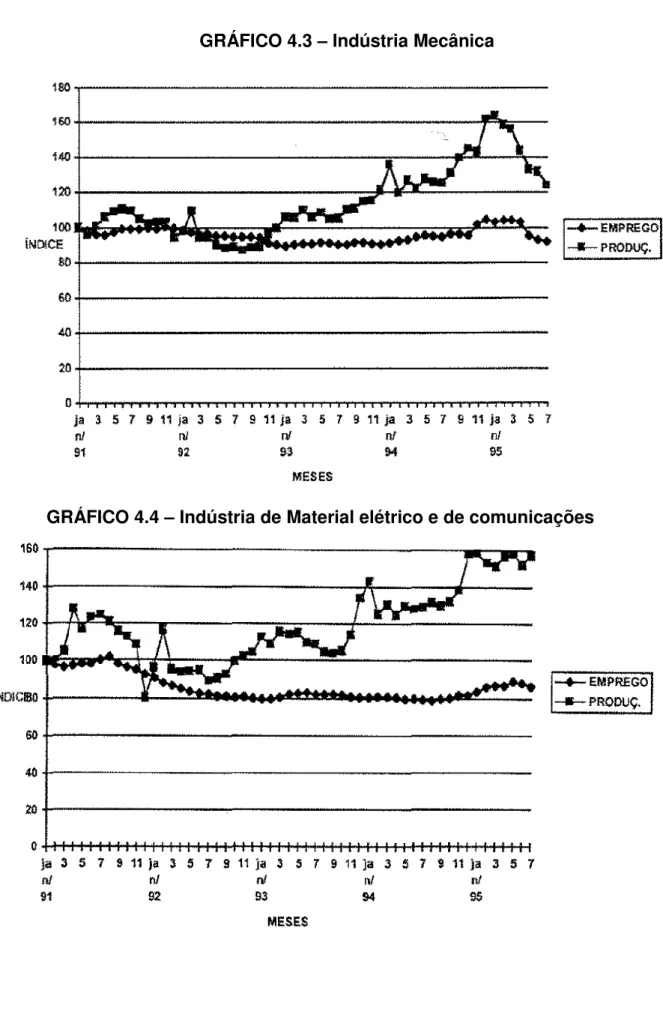 GRÁFICO 4.4 – Indústria de Material elétrico e de comunicações