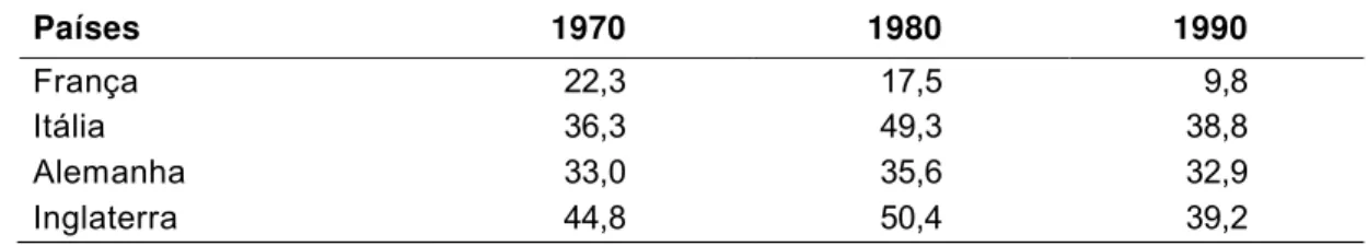 TABELA 3.2 - Evolução da taxa de sindicalização 1970-1990 