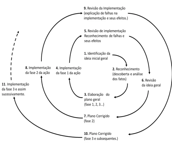 Figura 1 - Espiral da Investigação-ação 