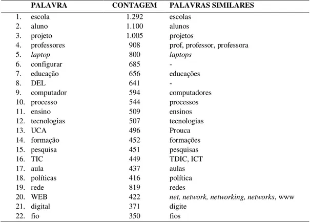 Tabela 7 - Palavras recorrentes em artigos científicos e documentos oficiais sobre UCA e similares 