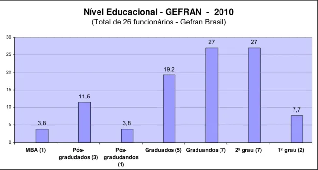 Gráfico 4 – Fonte: Departamento de RH – Gefran Brasil Eletroeletrônica Ltda. 
