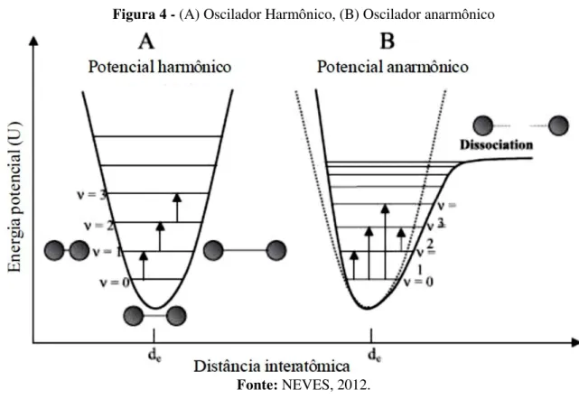 Figura 4 - (A) Oscilador Harmônico, (B) Oscilador anarmônico 