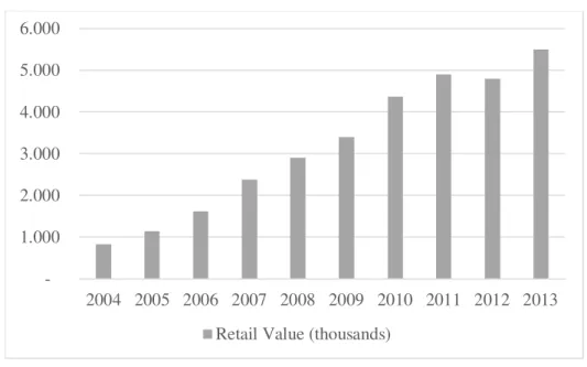 Graphic 1 – Global Retail Value of FT certified products (thousand Euros). Source: FLO