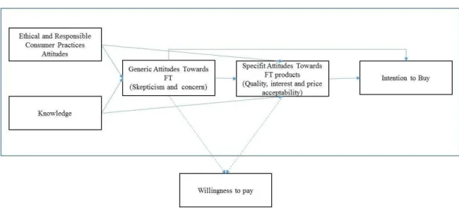 Figure 5 - Conceptual Model