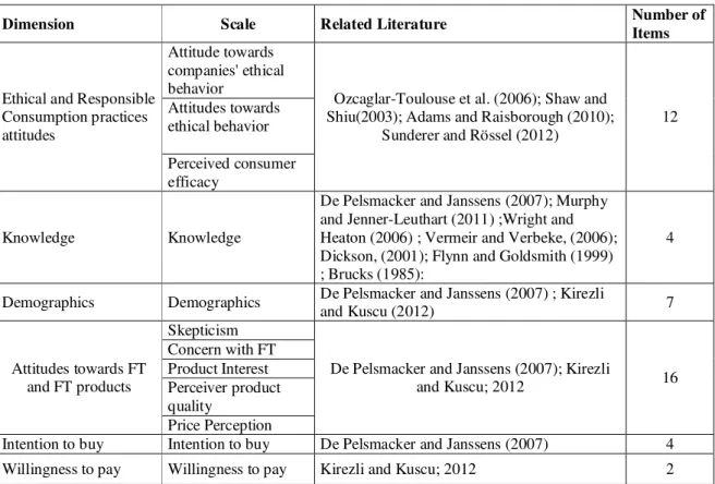 Table 2 - Scales used in the Methodological Model
