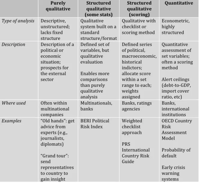 Figure 2: Four models of country risk analysis  	
   Purely	
   qualitative	
   Structured	
   qualitative	
   (some	
  stats)	
   Structured	
  qualitative	
  (scoring)	
   Quantitative	
  