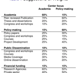 Table : Suggestions of Weights Center focus Academia Policy-making