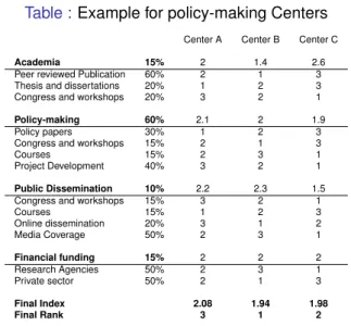 Table : Example for policy-making Centers