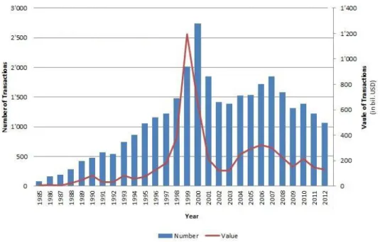Gráfico 1 – F&amp;A no mercado das telecomunicações a nível mundial, 1985-2012. 