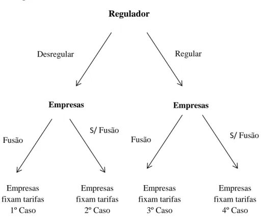 Gráfico 2 – Diagrama de Árvore do Modelo 