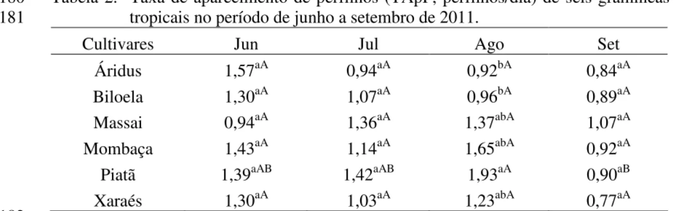 Tabela 2.  Taxa de aparecimento de perfilhos (TApP, perfilhos/dia) de seis gramíneas 180 