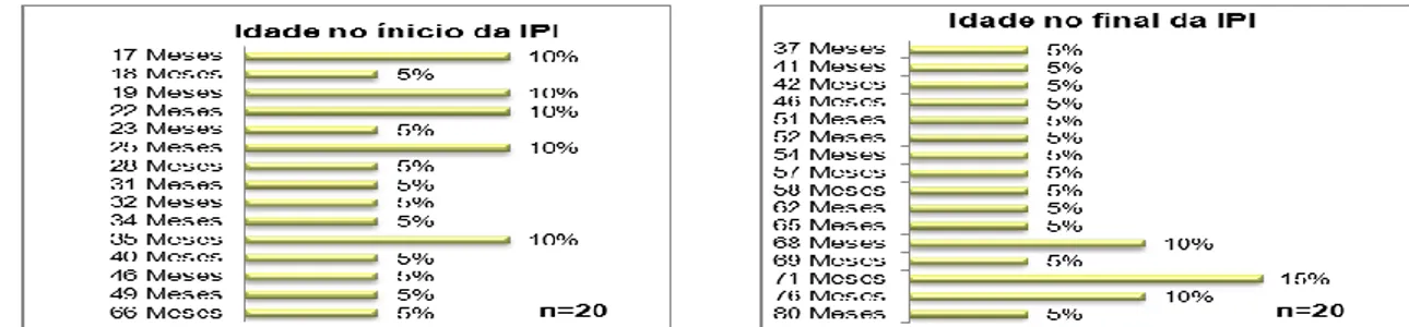 Figura 17. Idade das crianças no início e final da intervenção no Núcleo de intervenção Precoce  Integrada 35%25%15%20%5% Nível Cognitivo &gt; 84 70 - 8450 - 6920 - 49&lt; 20n=20