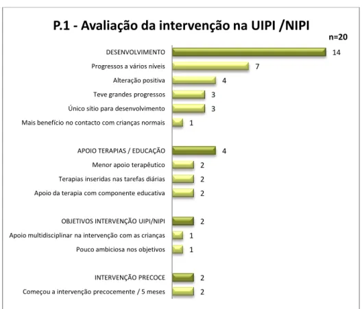 Figura 20. Avaliação da intervenção na UIPI/NIP 