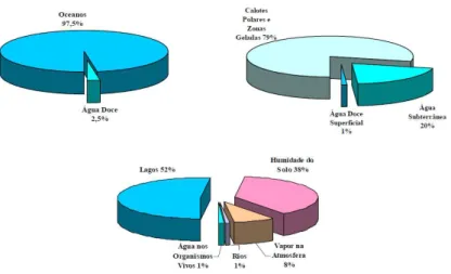 Fig. 2. 1 – Distribuição da água no planeta. Fonte: PNA 